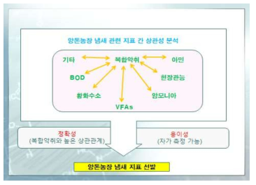 연구과제 수행 개념도