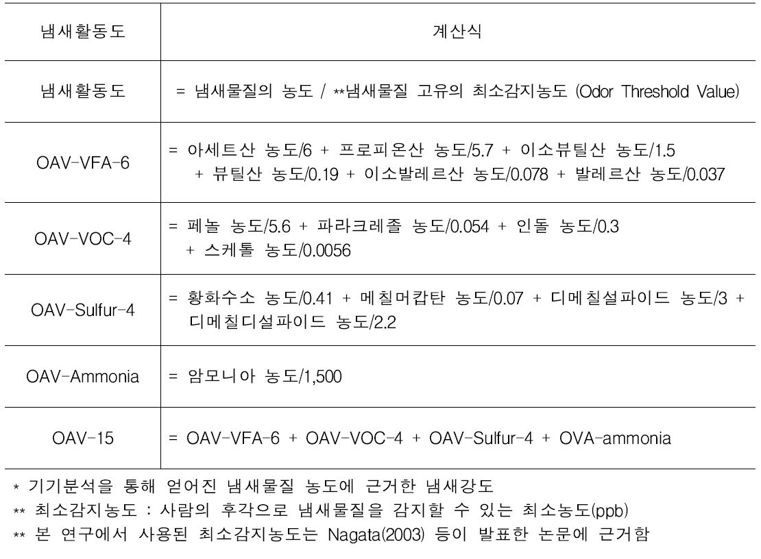 *냄새활동도(Odor Activity Value) 계산식