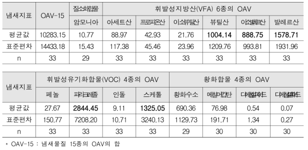 양돈농가 돈사 내부 냄새물질 별 냄새활동도(OAV) 분석 결과