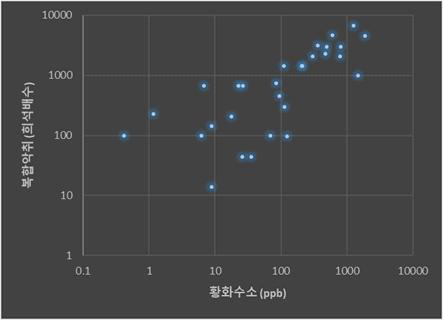 돈사 내부 복합악취와 황화수소 농도 간 상관관계