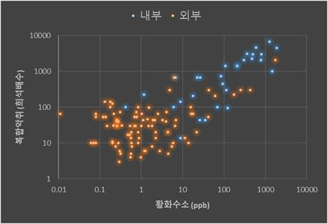 돈사 내외부 복합악취와 황화수소 농도 간 상관관계