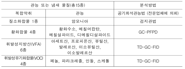 분석 대상 냄새물질(총 15종) 별 분석 방법