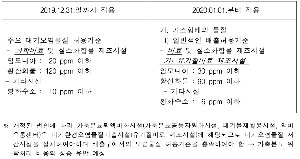 대기환경오염물질 배출시설 및 허용기준 변경사항