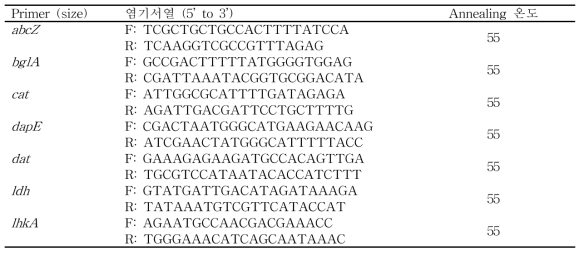 L. monocytogenes의 MLST을 위해 사용된 primers