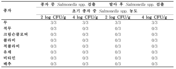 이산화염소의 종자 중 Salmonella spp.의 제어효과