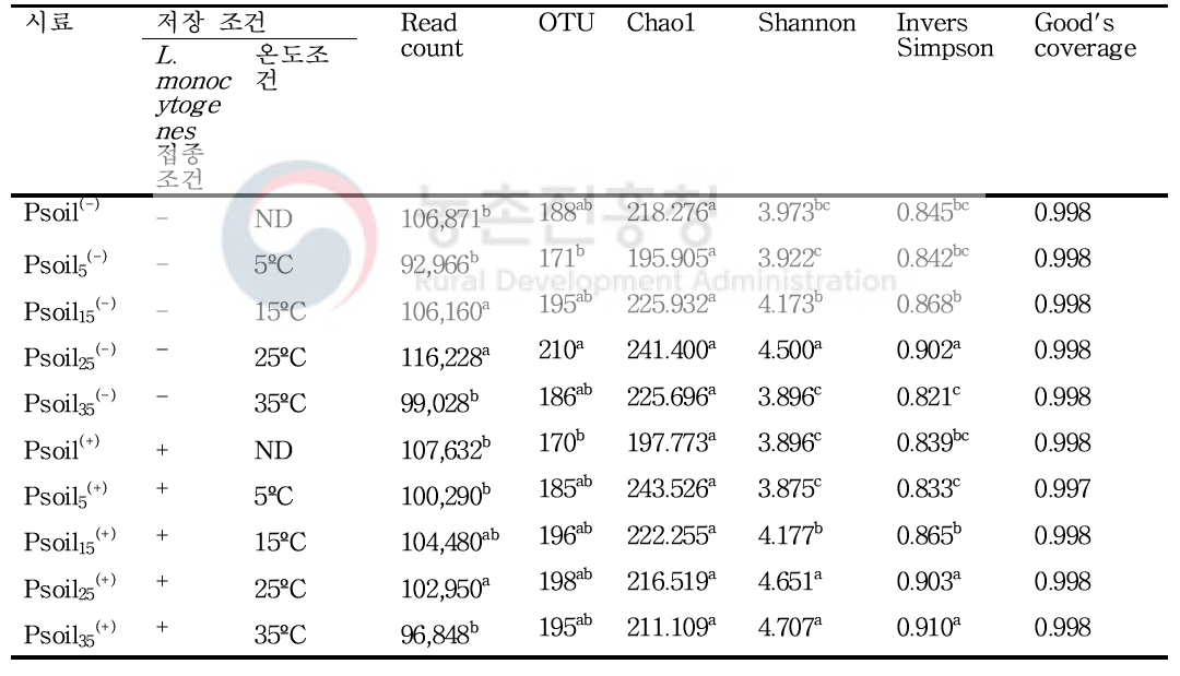 상토 저장 온도와 L. monocytogenes가 접종 여부에 따른 상토 마이크로바이옴의 OTU, Chao 1 richness, Shannon 또는 inverse Simpson diversity indices 분석