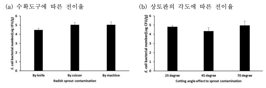 (a) 수확도구와 (b) 상토판각도에 따른 식중독세균 전이율