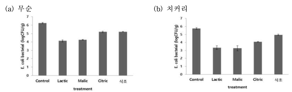유기산을 이용한 (a)무순 및 (b)치커리 중 식중독세균 저감효과