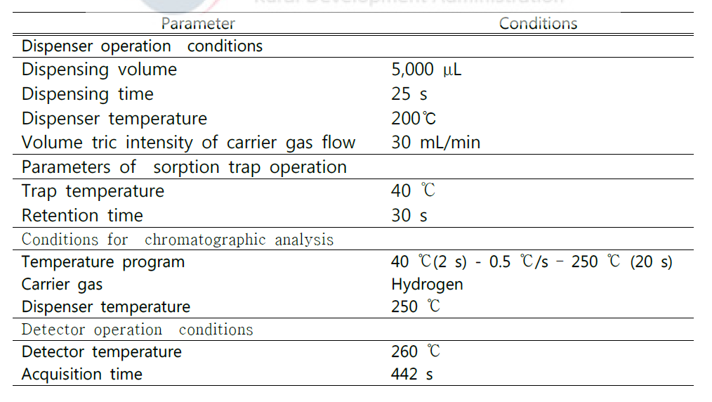 The analysis parameters for GC type electronic nose operation