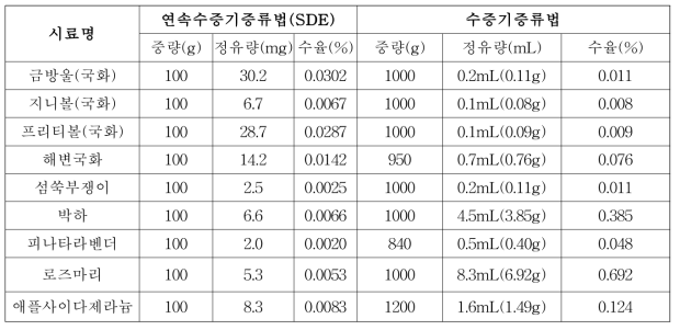 연속수증기증류법(SDE)과 수증기 증류법에 따른 에센셜 오일 추출함량 비교