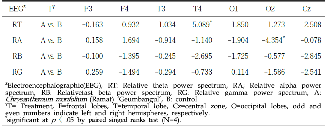 Changes of electroencephalographic participants during inhalatiuon of VOCs from Chrysanthemum morifolium (Ramat) ‘Geumbangul’ and control air (T value)