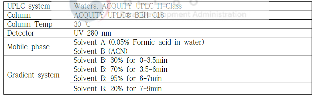 6가지 심비디움 품종들로부터 quercetin을 정량하기 위한 UPLC condition