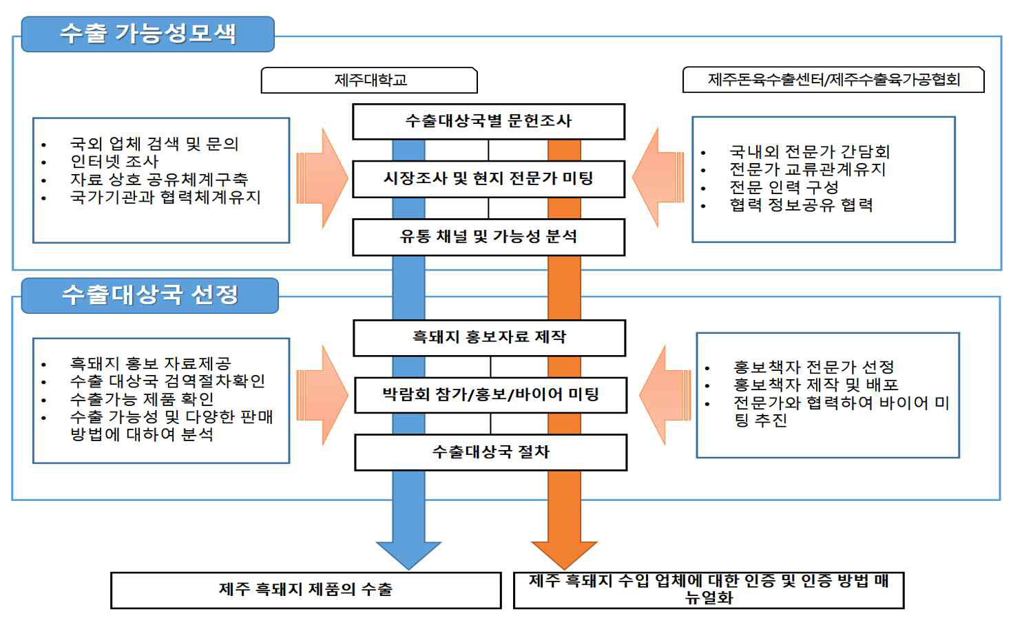 과제 추진체계