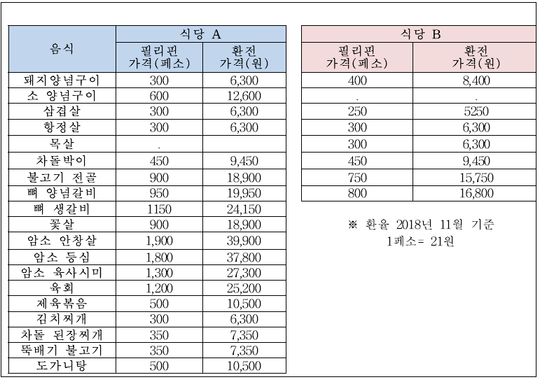 필리핀 클락지역 유명식당 가격 비교