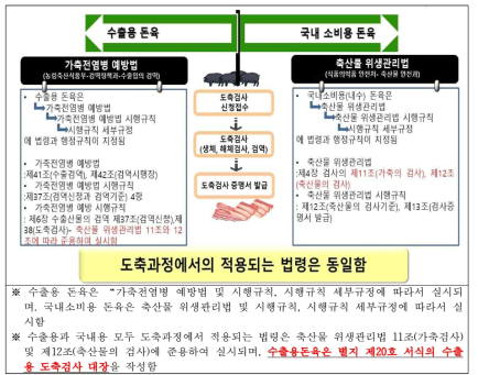 돈육 도축의 행정규칙