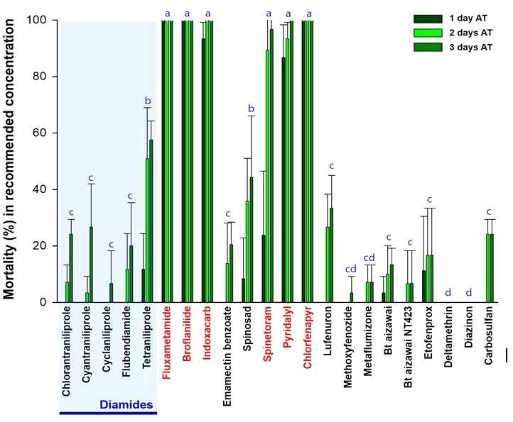 Susceptibility of a field population of Spodoptera exigua against 22 insecticides. 3rd instar larvae were used and insecticide were treated in the artificial diet. The same letter within a graph were not significantly different at P < 0.05 using Tukey’s range test (SAS 9.4)