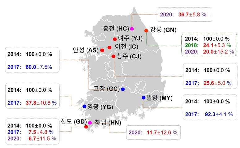 Susceptibility of various populations of Spodoptera exigua against Chlorantraniliprole that one of the representative diamide insecticide at recommended concentration. The local populations of S. exigua were collected from potato, cabbage and green onion fields in each year (2014, 2017, 2018 and 2020). 2019 bioassay result documented separately as a table. 3rd instar larvae were used and insecticide were treated in the artificial diet