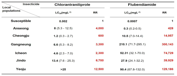 Susceptibility of six populations of Spodoptera exigua which collected in 2019 against two diamides (Chlorantraniliprole and Flubendiamide)