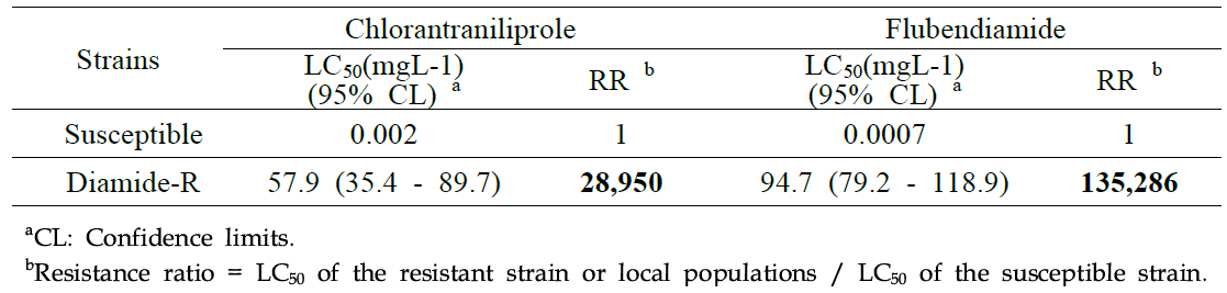 Susceptibility of diamide susceptible and resistant strain of Spodoptera exigua against two diamides (Chlorantraniliprole and Flubendiamide)