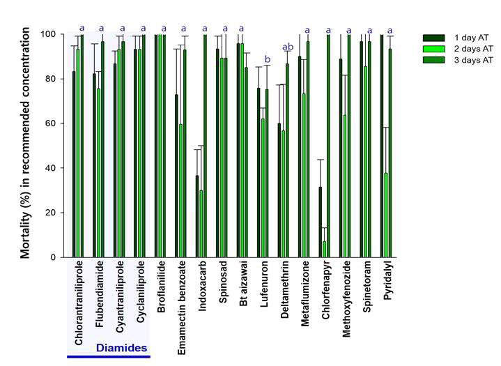 Susceptibility of a field population of Spodoptera litura against 16 insecticides. 3rd instar larvae were used and insecticide were treated in the artificial diet. The same letter within a graph were not significantly different at P < 0.05 using Tukey’s range test (SAS 9.4)