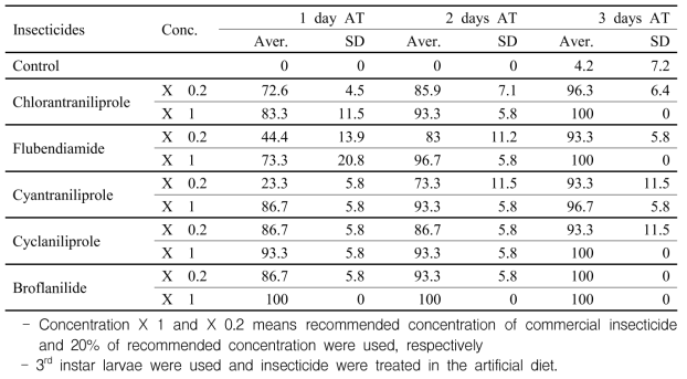 Mortality comparisons of four diamide and a meta-diamide insecticide to filed population of Spodoptera litura which collected in Miryang, 2019