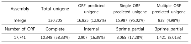 Statistics of unigene and ORF prediction for RNAseq of diamide resistant, susceptible strains and its F1 hybrid