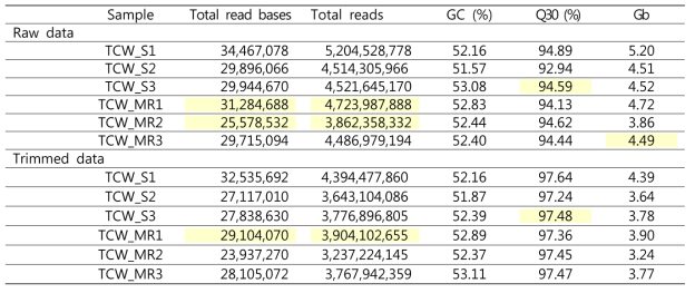 Statistics of raw and trimmed data stats for RNAseq of pyrethroid resistant (R), susceptible (S) strains of S. litura