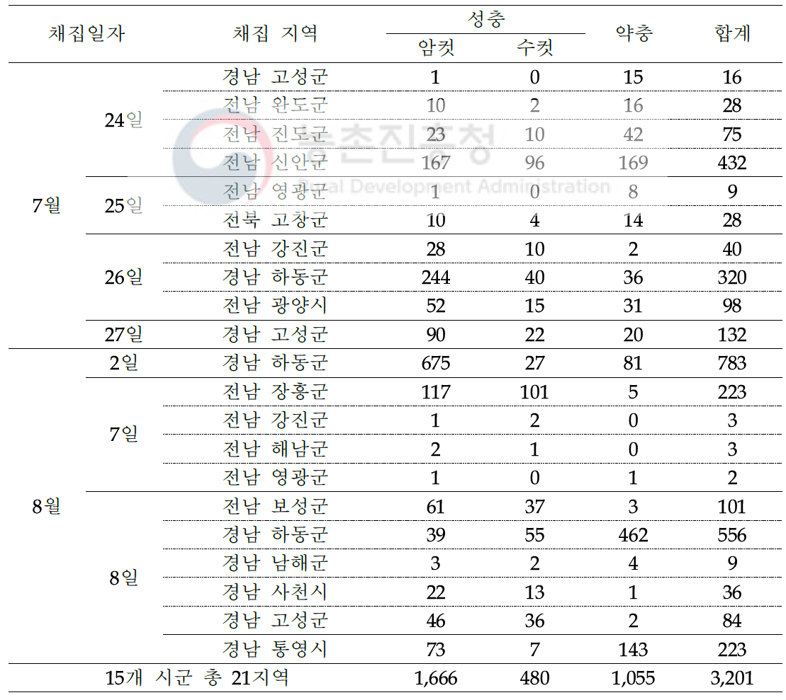 2018년 흰등멸구의 채집량 및 채집 지역