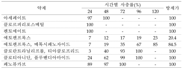 흰등멸구 살충제의 8종 살충제에 대한 저항성 검정 결과