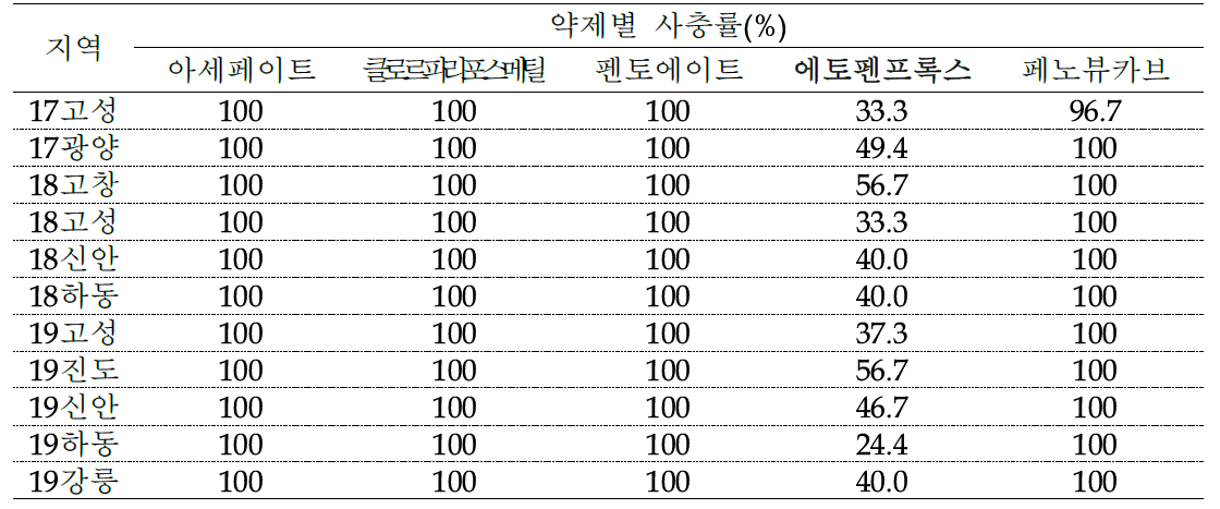 흰등멸구 저항성 집단 탐색을 위한 11개 지역 개체의 살충제 검정 결과