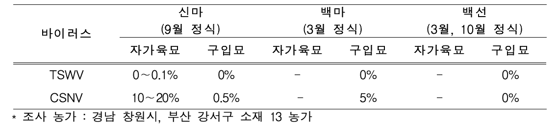 국화 모본포(자가육묘) 및 육묘장 구입묘에서 바이러스병 조사