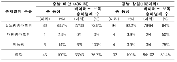 시설국화에서 총채벌레 및 매개바이러스 동시진단기술 이용 바이러스 보독율 조사