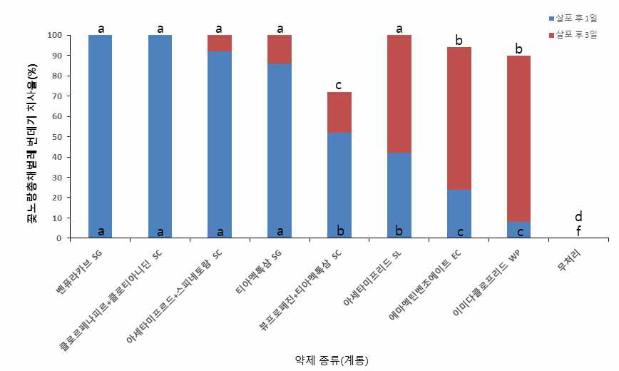 등록약제의 꽃노랑총채벌레 번데기의 살충효과