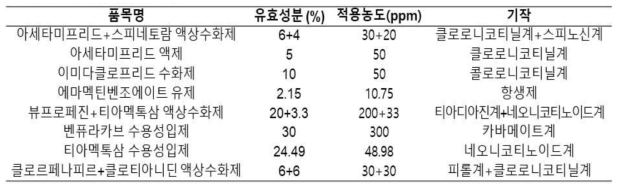 국화 총채벌레 등록 약제 8종(단제 5종, 혼합제 3종)