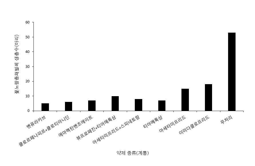 국화 재식 포트에서의 살충효과 조사