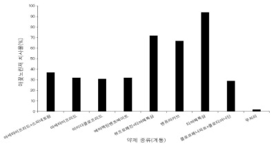 애꽃노린재의 치사율