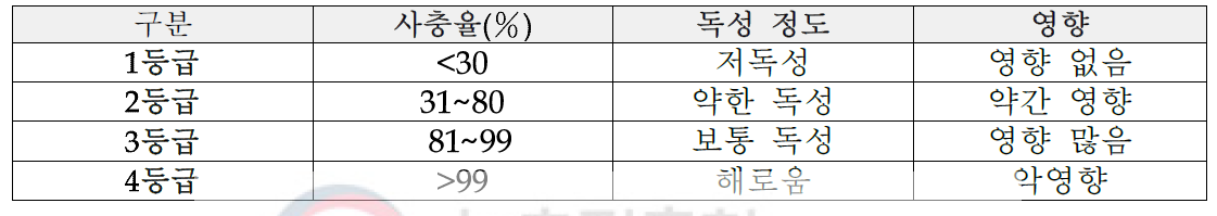 국제 생물적 방제기구(IOBC) 기준 4단계