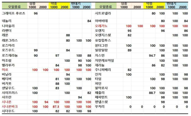 에센셜오일 처리에 의한 총채벌레(성충, 약충, 번데기) 살충력 검정