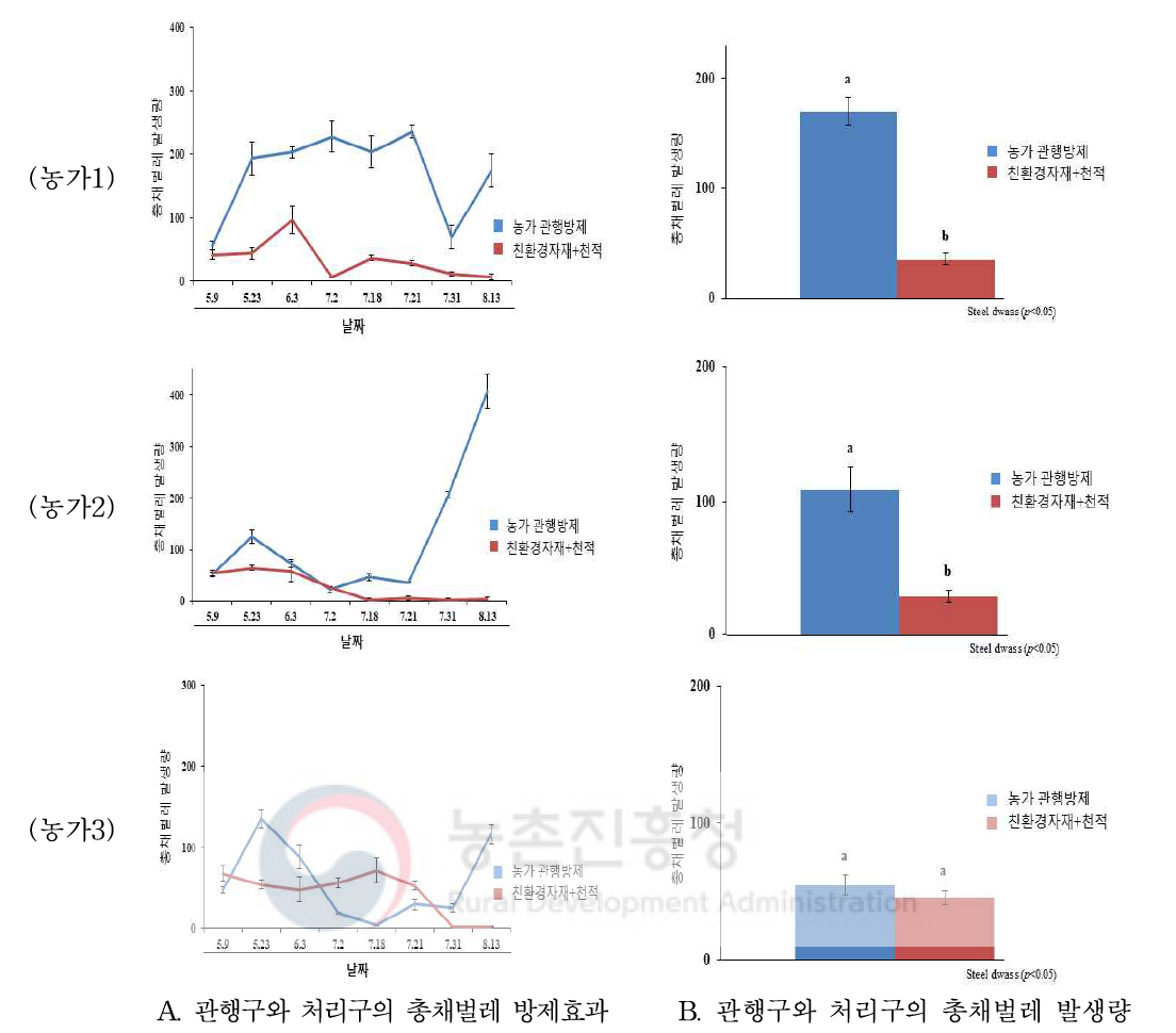 친환경자재와 천적 처리에 의한 총채벌레 방제 효과 조사(2019)