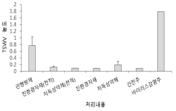 농가 관행구와 처리구의 총채벌레 매개 바이러스 발병율(2020)