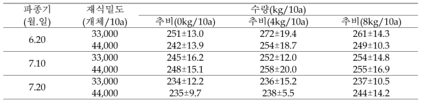 대풍2호의 수량성 비교(2018년, 수원)