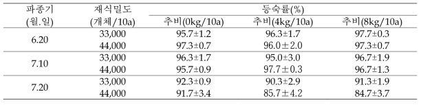 대풍2호의 등숙률 비교(2019년, 수원)