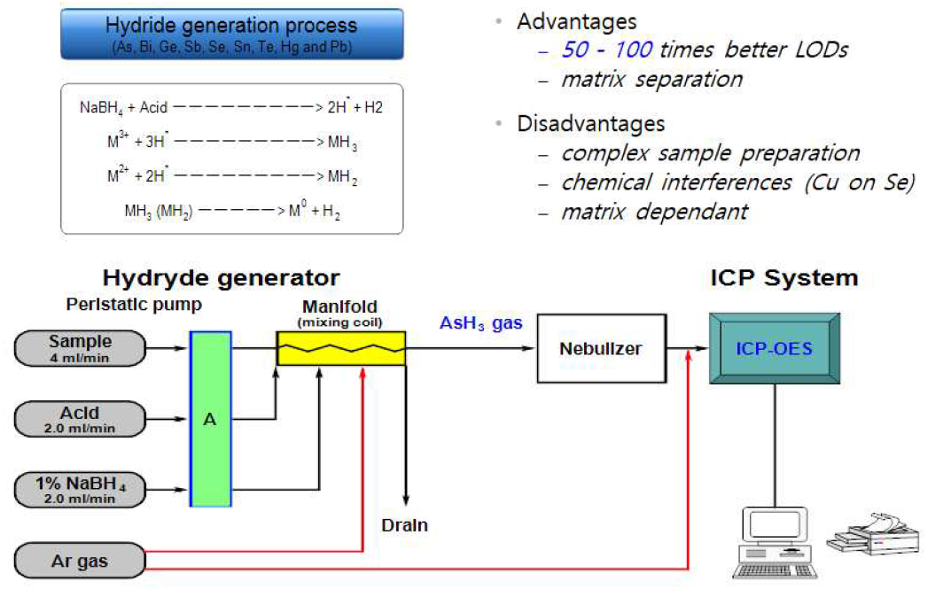 수소화물 생성법을 이용한 비소 분석 과정