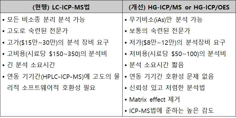 무기비소 분석법에 따른 비교