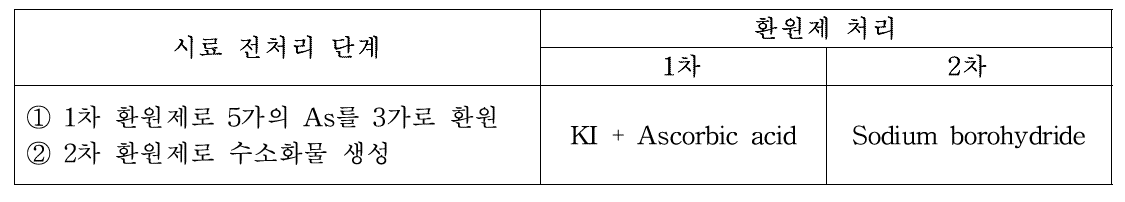 HG-ICP-OES, 또는 HG-ICP-MS를 이용한 쌀 중 무기비소 분석 전처리 방법