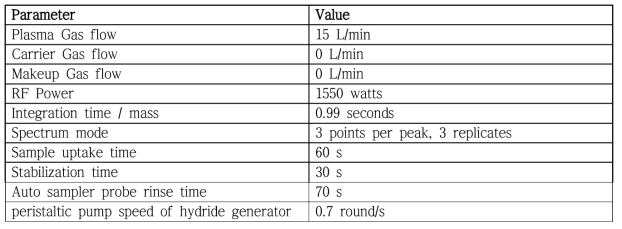 ICP-MS 기기분석조건 설정