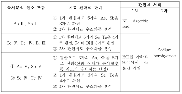 분석 대상 원소의 산화 상태(oxidation state)에 따른 전처리 방법