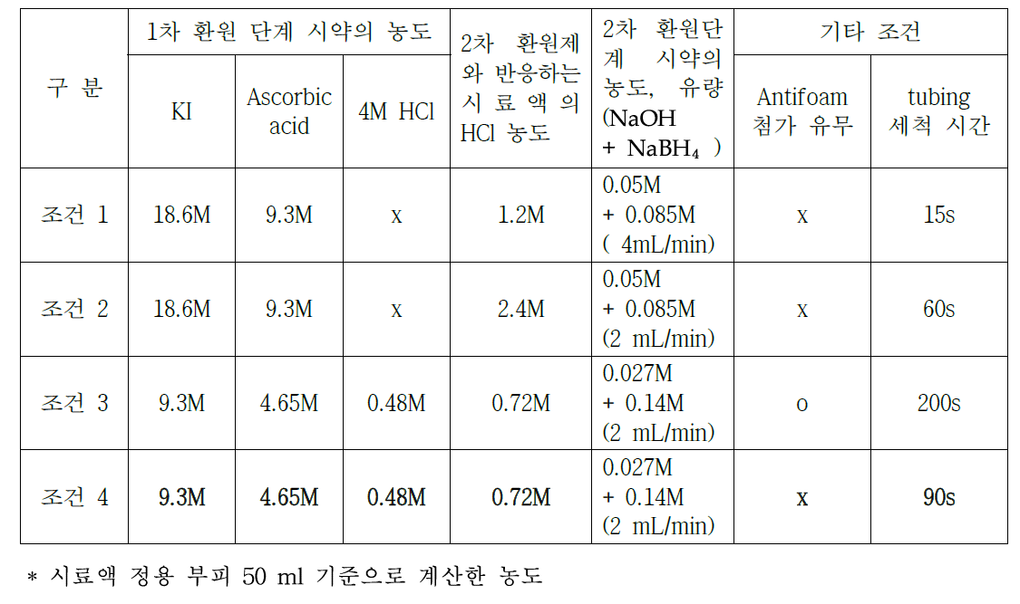 As의 감응도를 높이기 위한 분석 조건 설정