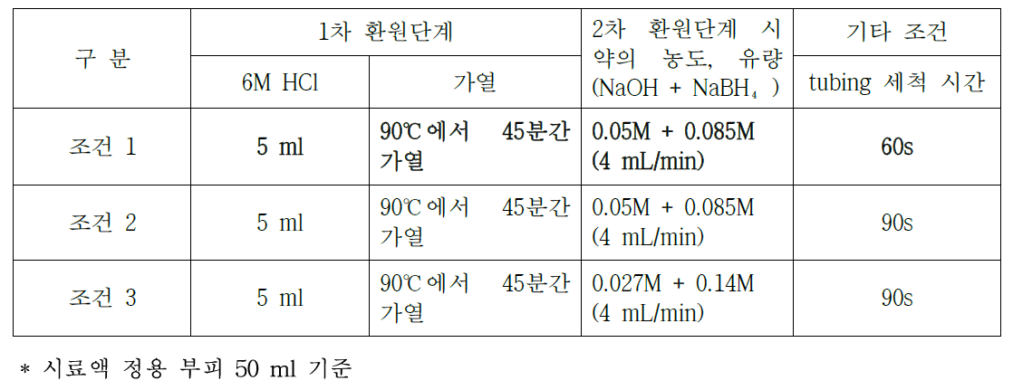 Se Ⅳ, Te Ⅳ, Bi Ⅲ의 감응도를 높이기 위한 분석 조건 설정