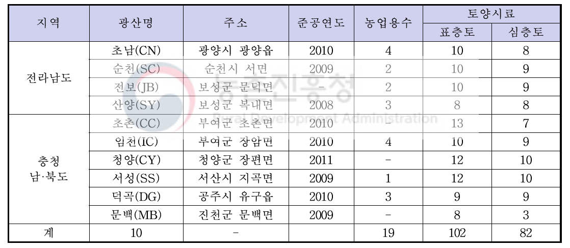 시료 채취 목록